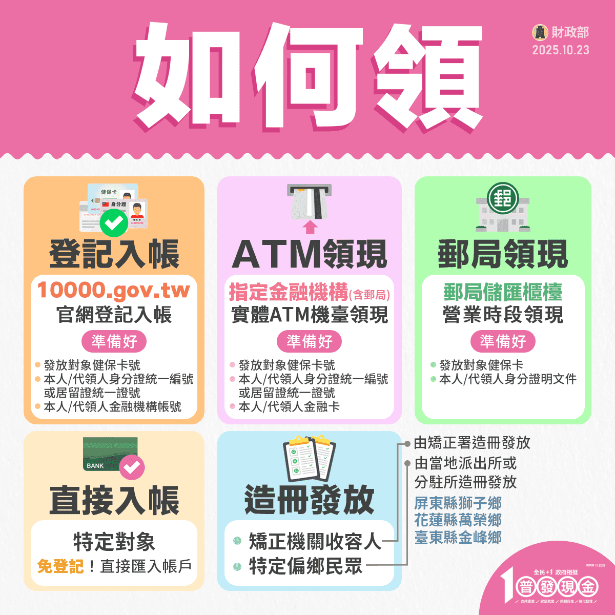 普發一萬元如何領取?政府提供多元管道,推薦使用「登記入帳」方式。