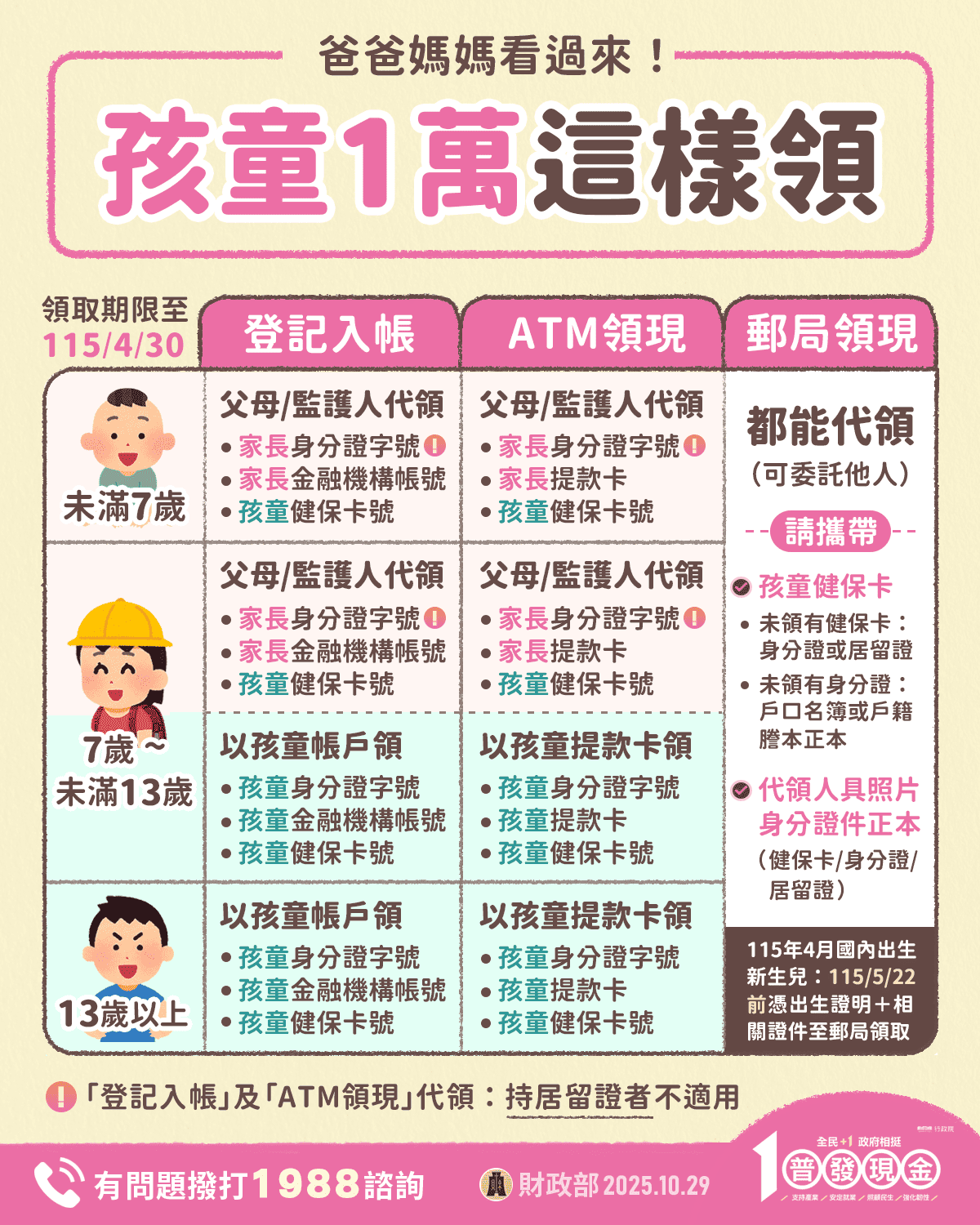 家裡有小孩?小朋友普發一萬元領取方式一覽表。