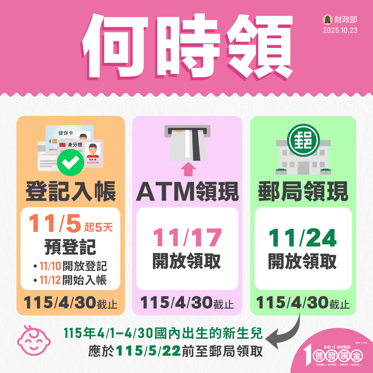 普發一萬元何時可以領取?根據不同的登記入帳時間而有不同的入帳時間。